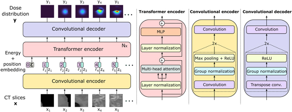 Millisecond speed deep learning based proton dose calculation with ...