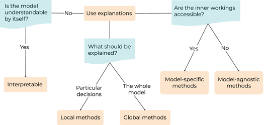 Towards a safe and efficient clinical implementation of machine ...