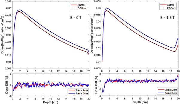 Development of a GPU-superposition Monte Carlo code for fast dose ...
