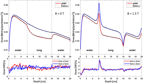 Development of a GPU-superposition Monte Carlo code for fast dose ...