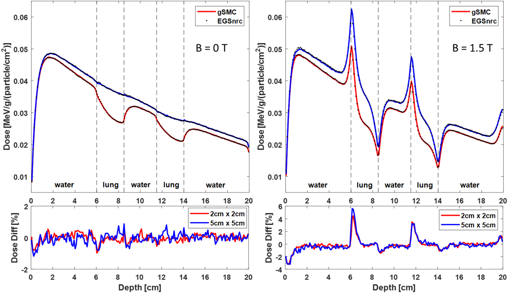 Development of a GPU-superposition Monte Carlo code for fast dose ...