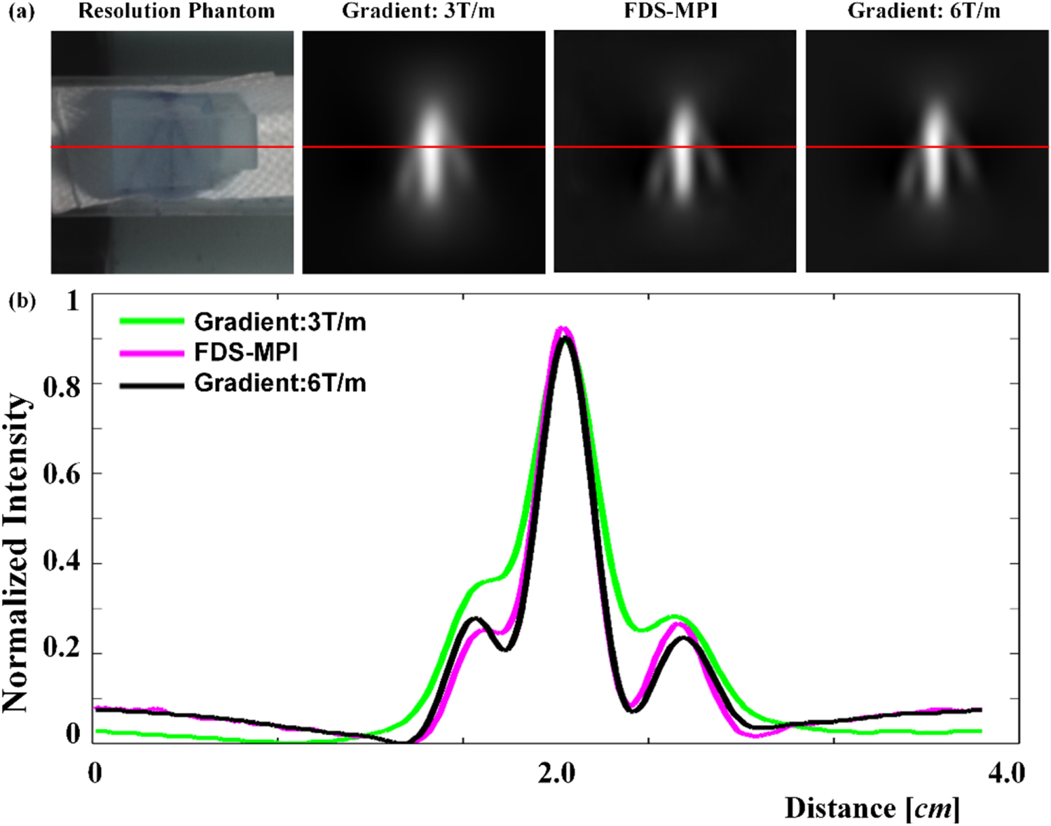 Deep learning for improving the spatial resolution of magnetic particle ...