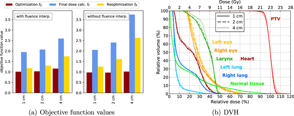 Dtt Random Rotation Chart Enabling non-isocentric dynamic trajectory radiotherapy by integration ...