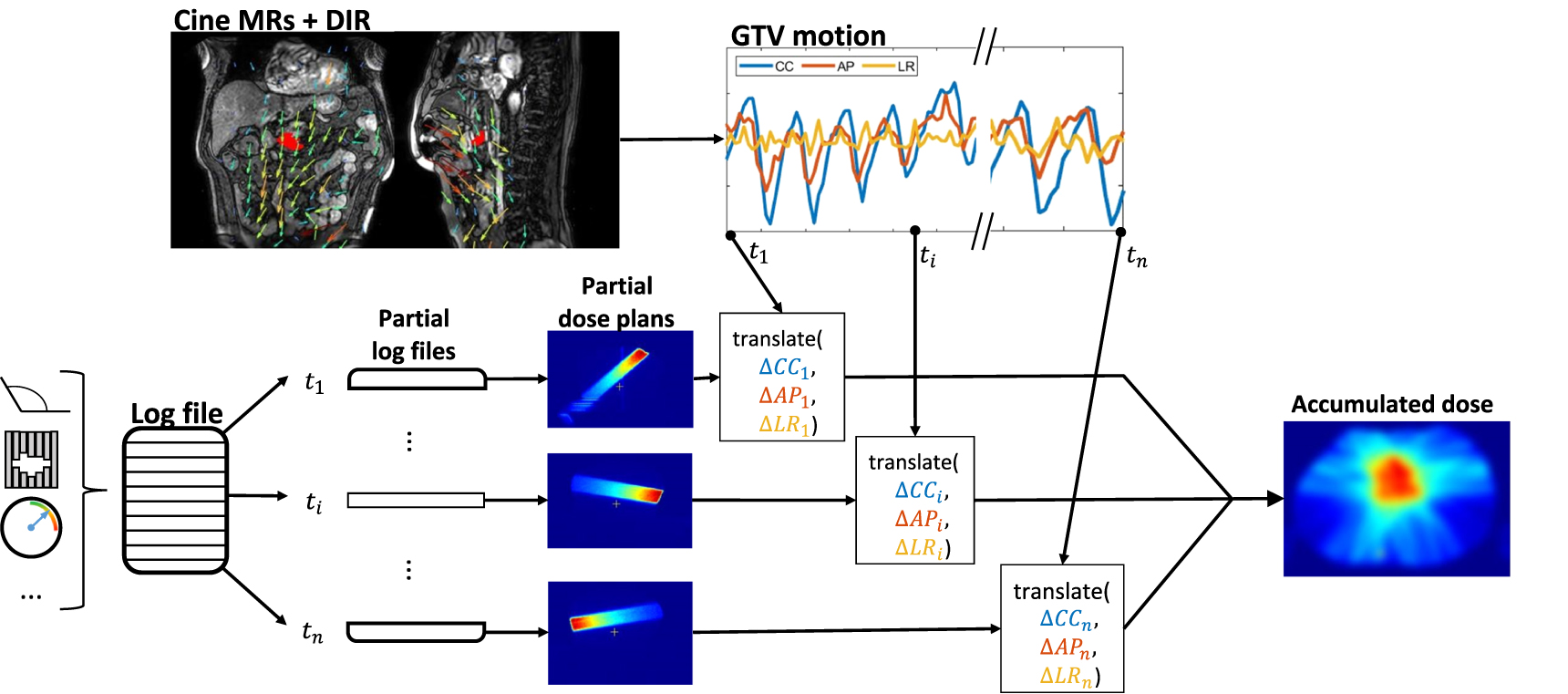 Dosimetric impact of intrafraction motion under abdominal compression ...