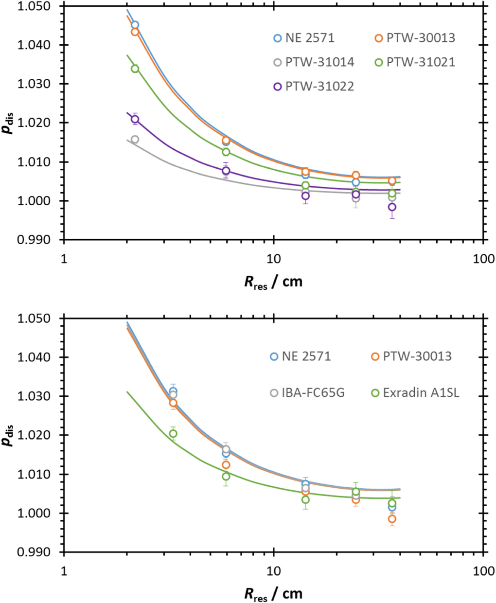 Current best estimates of beam quality correction factors for reference ...