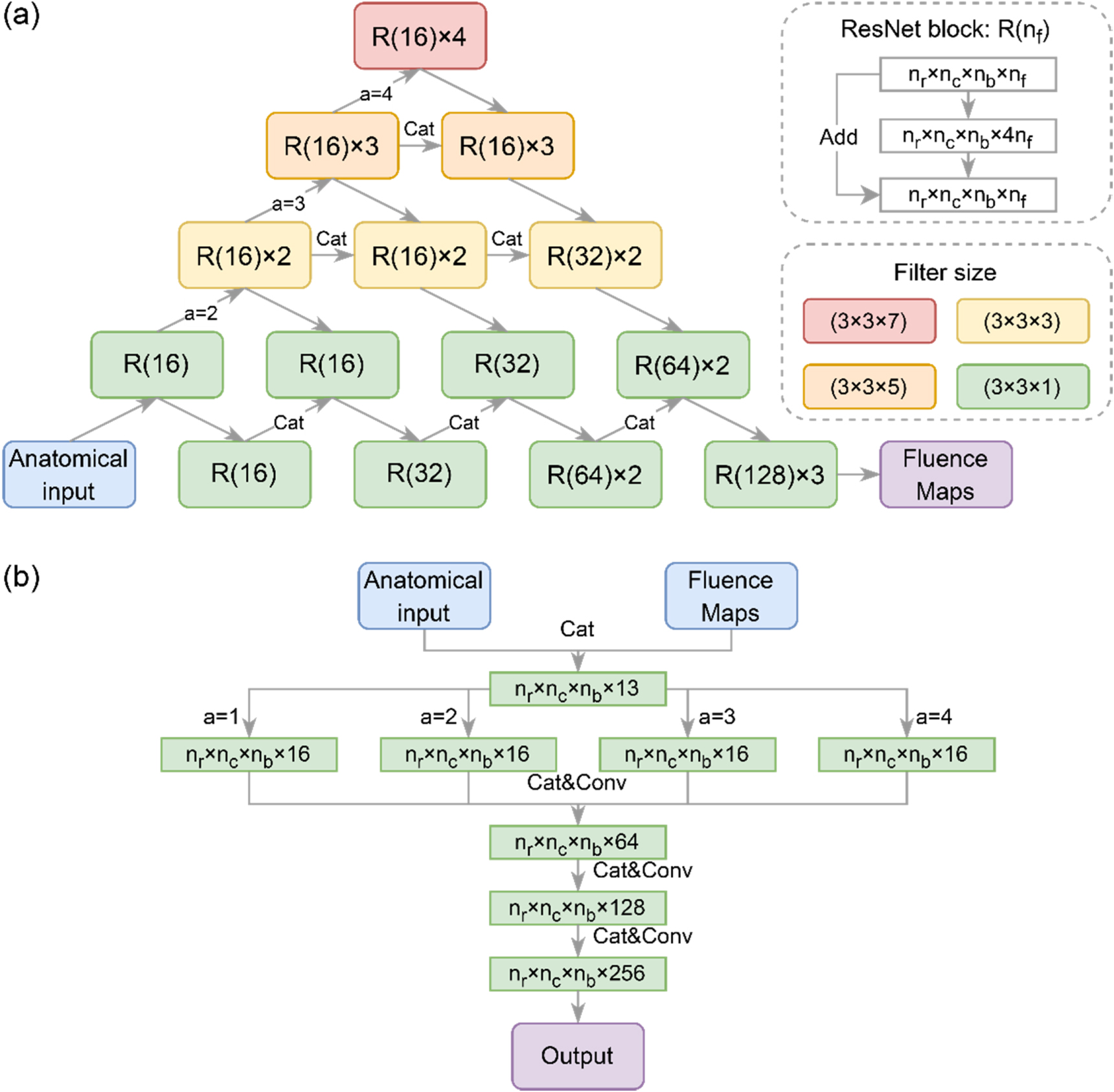 Input feature design and its impact on the performance of deep learning ...