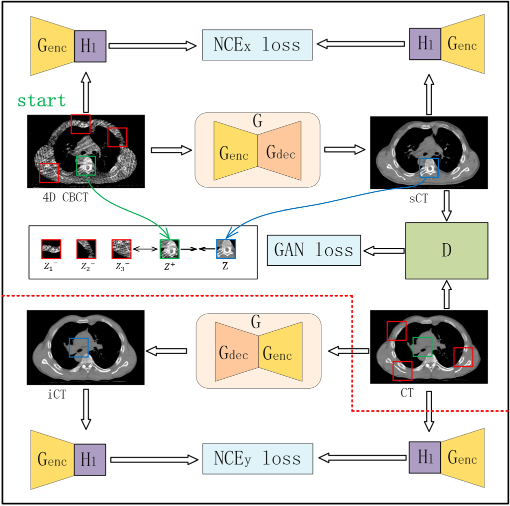 A deep unsupervised learning framework for the 4D CBCT artifact ...