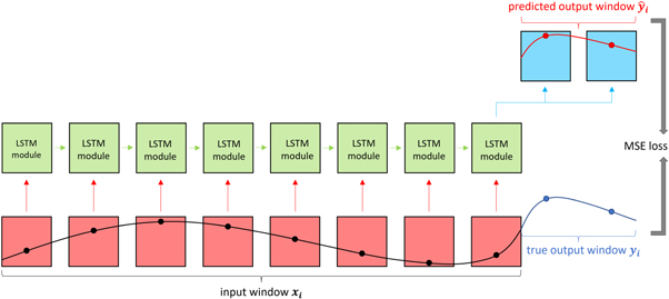 Offline and online LSTM networks for respiratory motion prediction in ...