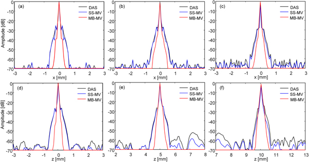 Multibeam minimum variance beamforming for ring array ultrasound ...