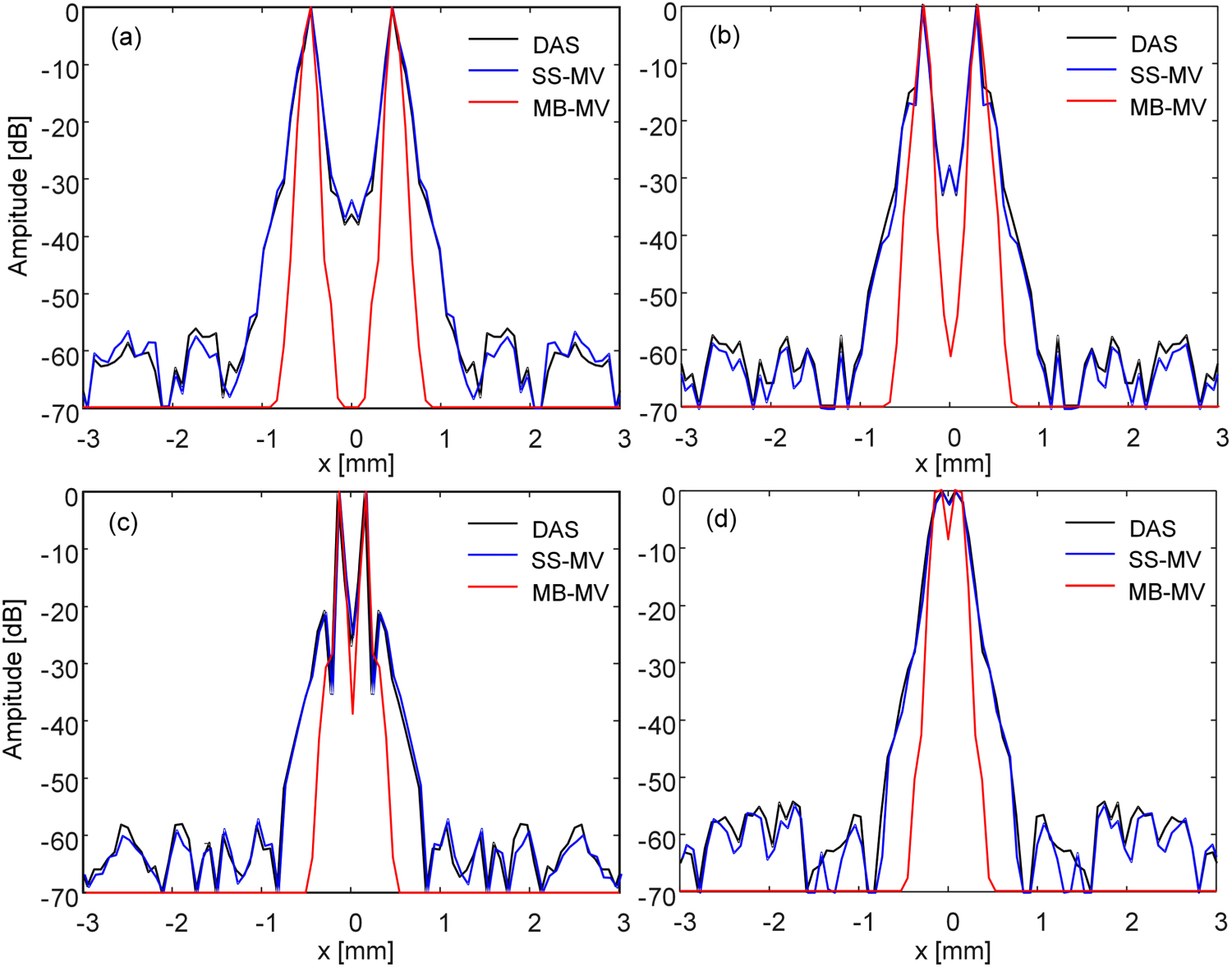 Multibeam minimum variance beamforming for ring array ultrasound ...