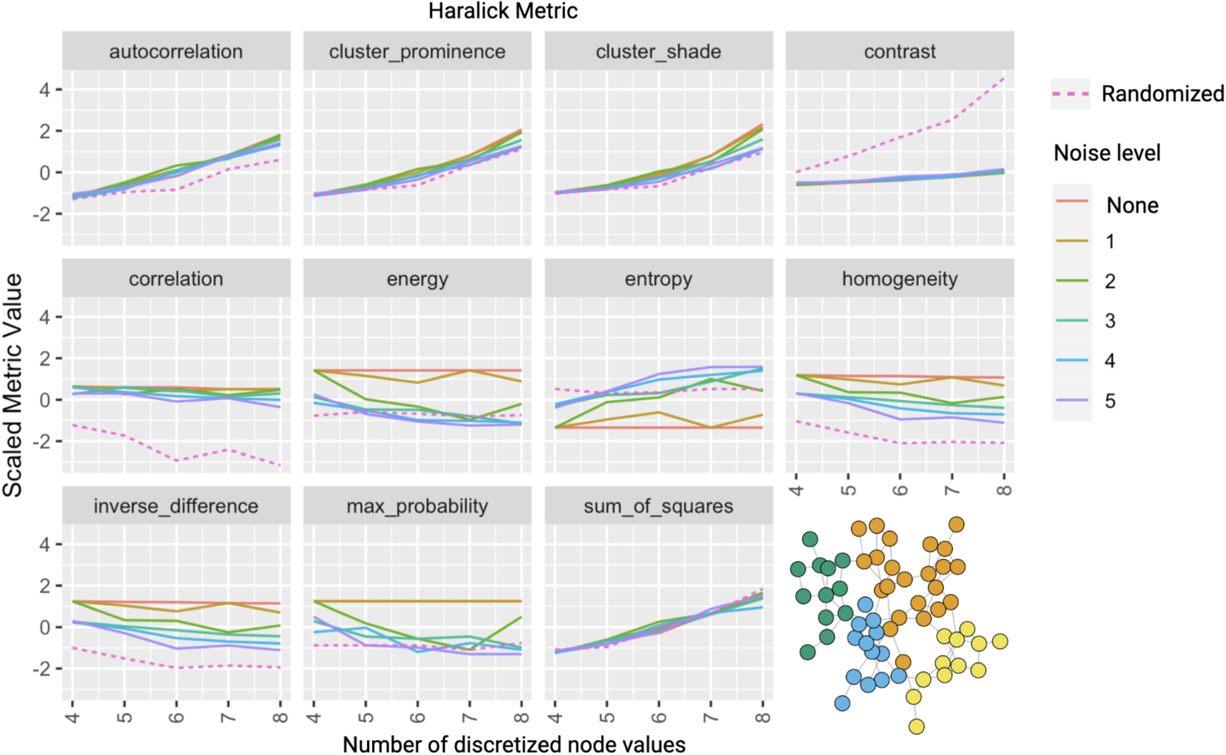 Graph ‘texture’ features as novel metrics that can summarize complex ...