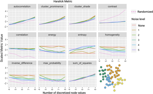 Graph ‘texture’ features as novel metrics that can summarize complex ...