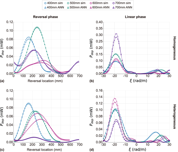 A machine learning-based approach for RF transfer function modeling of ...