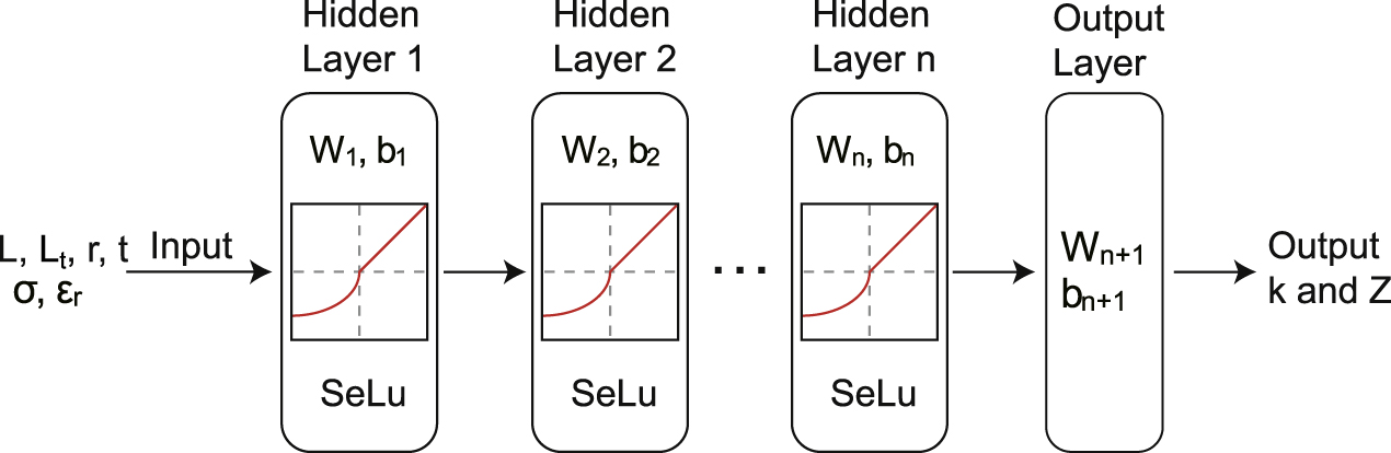 A machine learning-based approach for RF transfer function modeling of ...