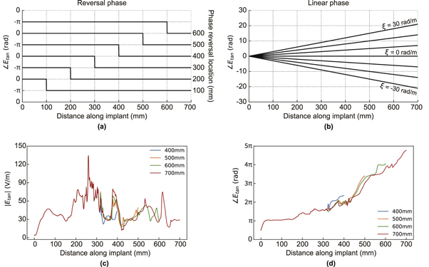 A machine learning-based approach for RF transfer function modeling of ...