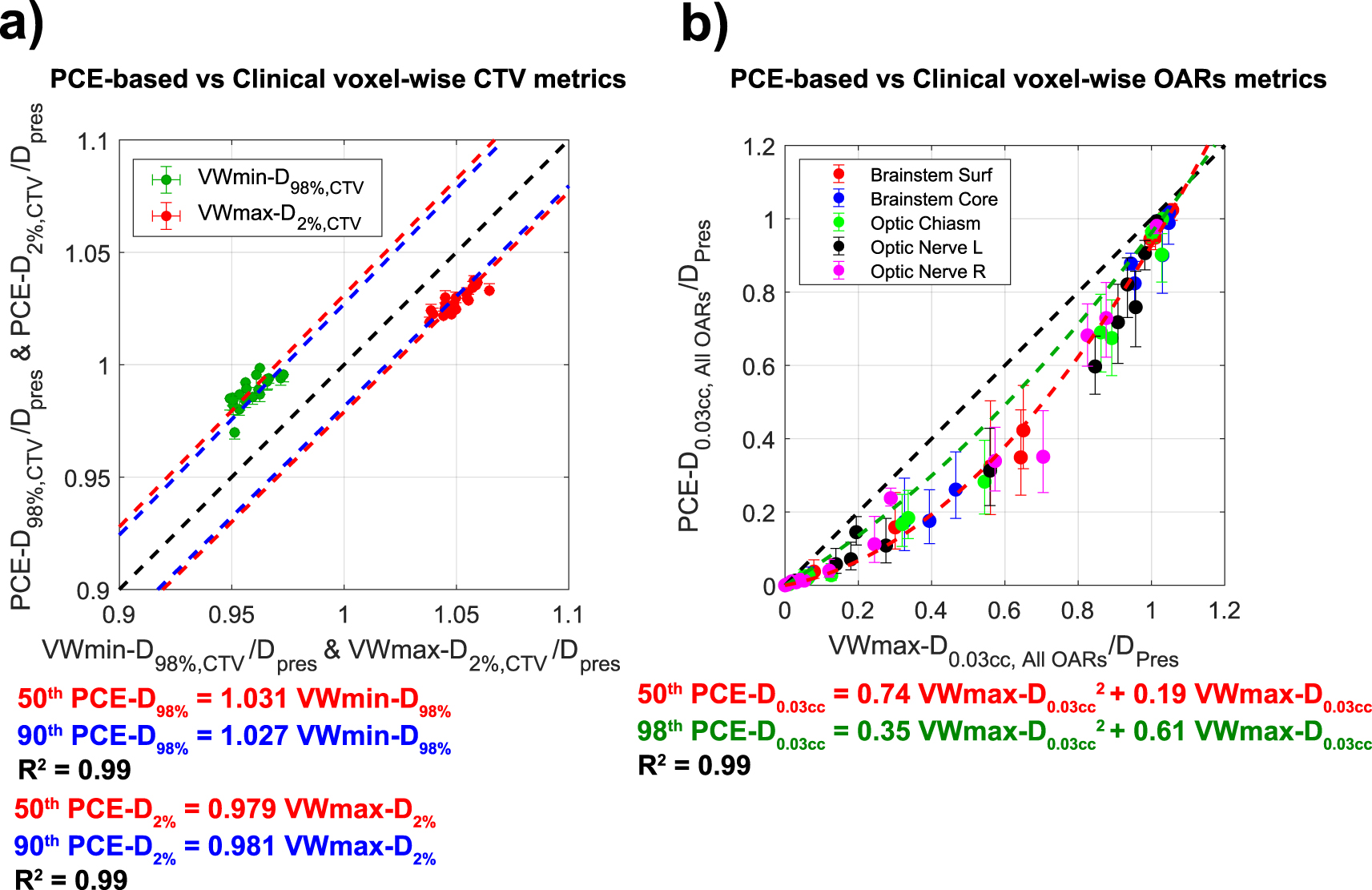 Oar Rx Robustness analysis of CTV and OAR dose in clinical PBS-PT of neuro ...