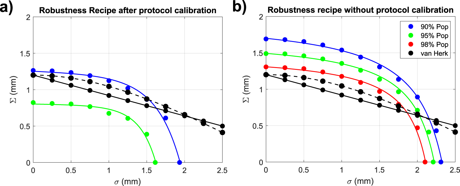 Robustness analysis of CTV and OAR dose in clinical PBS-PT of neuro ...