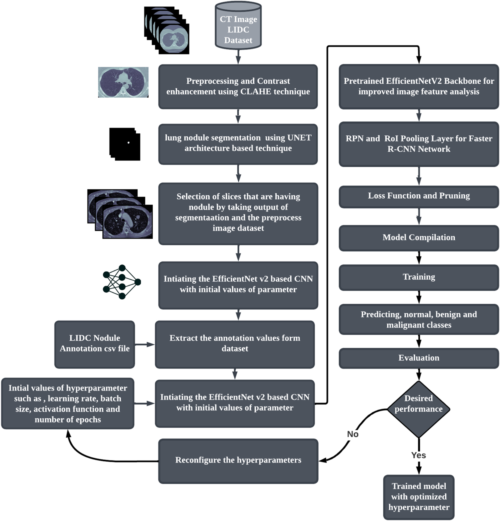 Hyperparameter optimization and development of an advanced CNN-based ...
