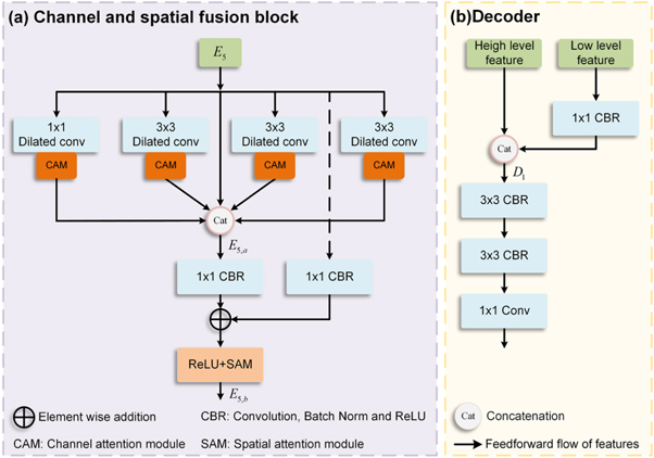 MCSF-Net: a multi-scale channel spatial fusion network for real-time ...