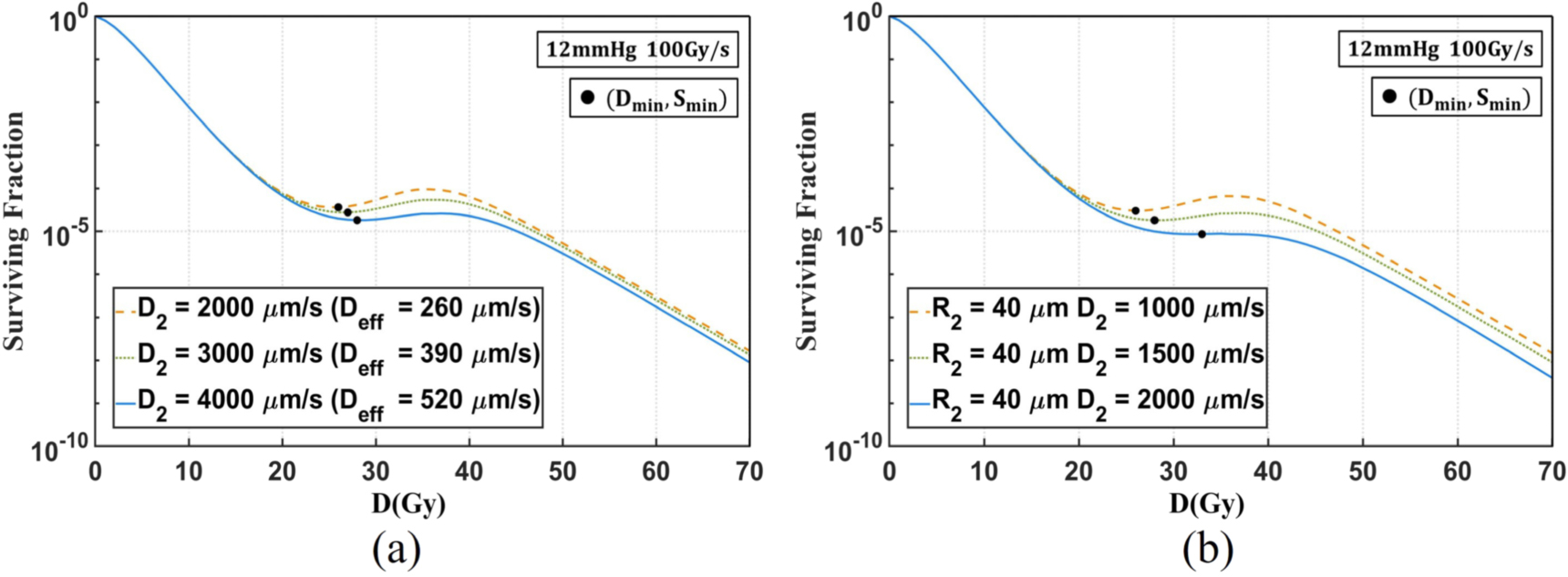 The dose-related plateau effect of surviving fraction in normal tissue ...