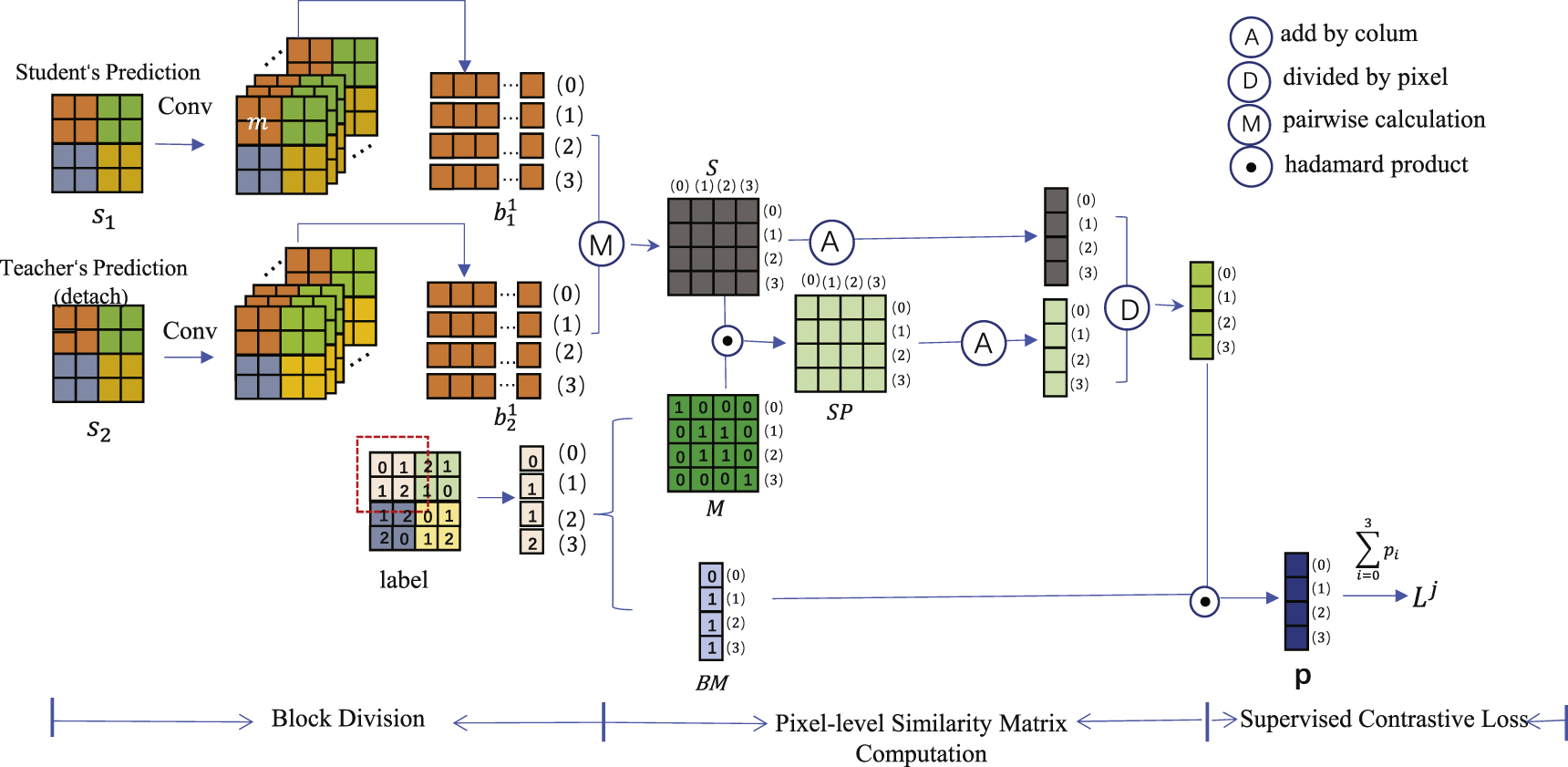 Multi-task contrastive learning for semi-supervised medical image ...
