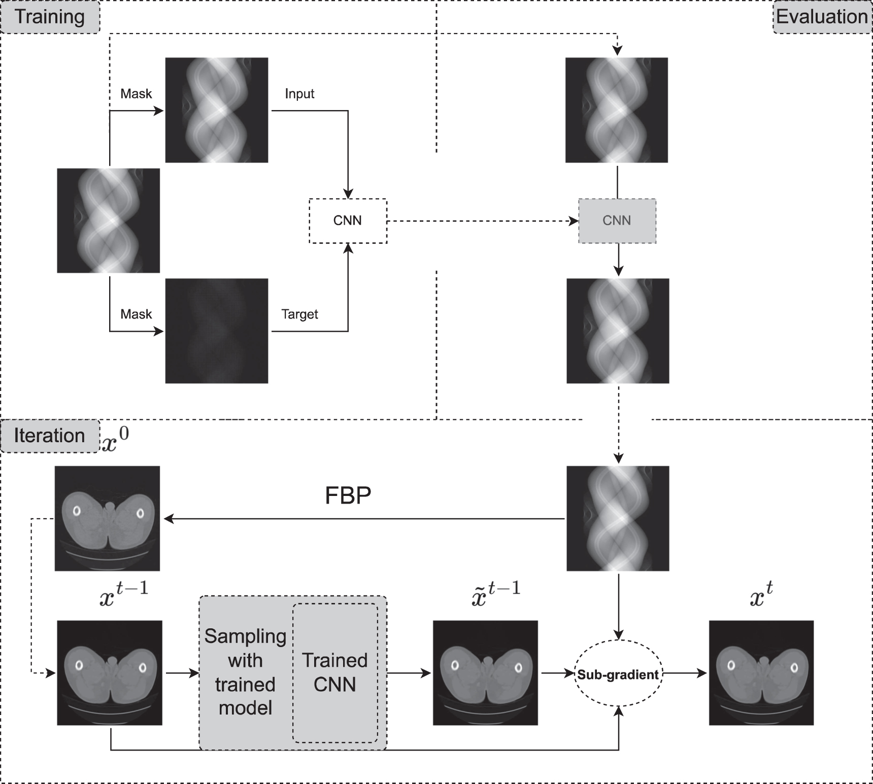 Unsupervised learning-based dual-domain method for low-dose CT ...