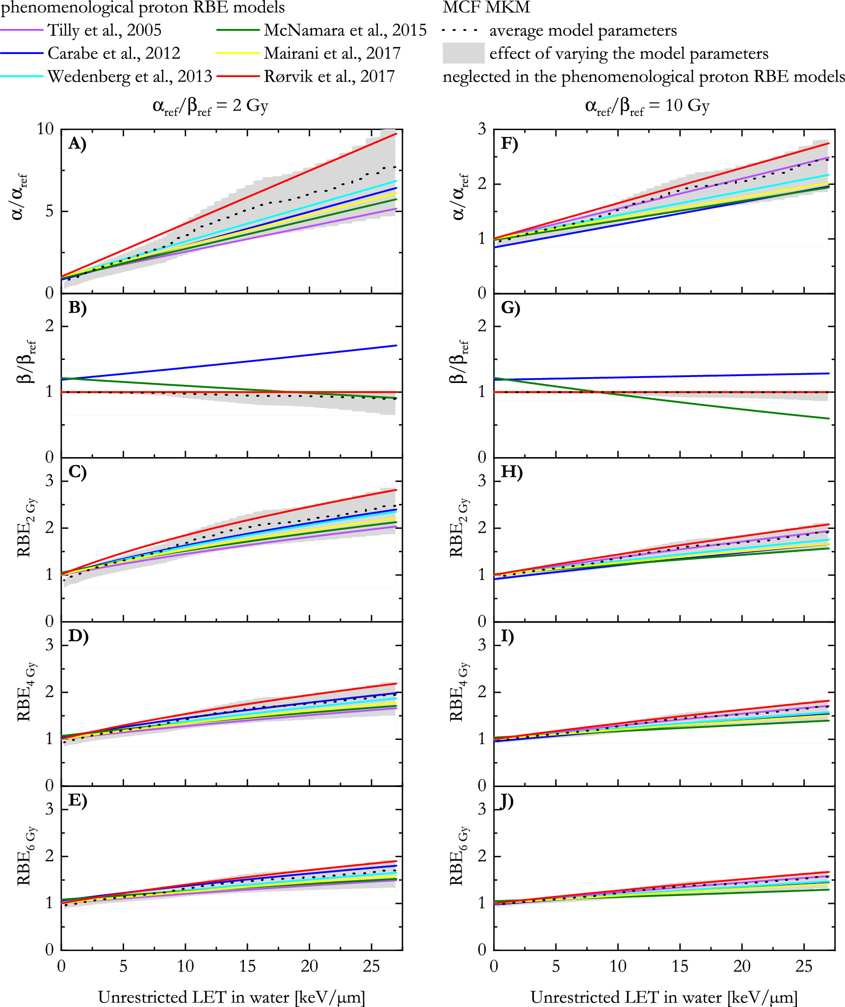 Variable RBE in proton radiotherapy: a comparative study with the ...