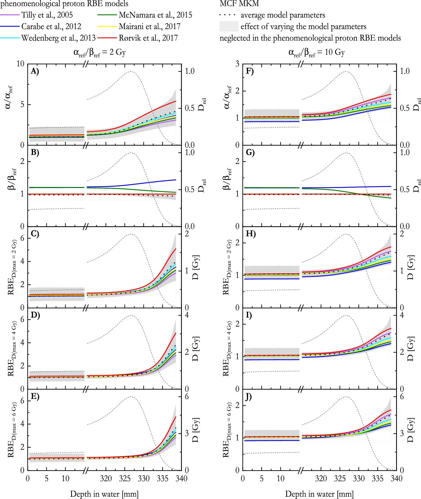 Variable RBE in proton radiotherapy: a comparative study with the ...
