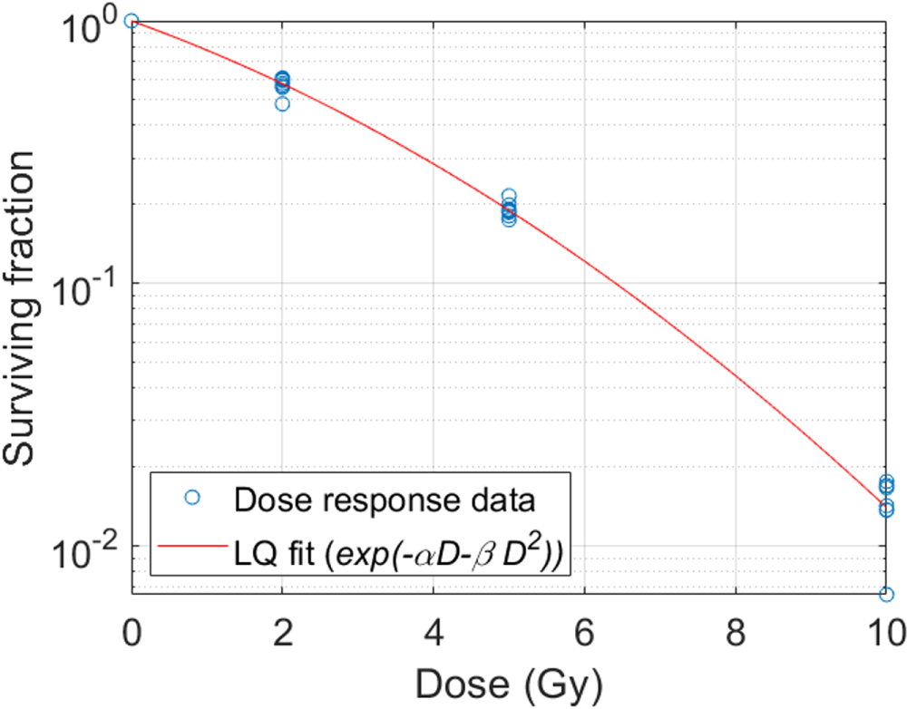 2D mapping of radiation dose and clonogenic survival for accurate ...