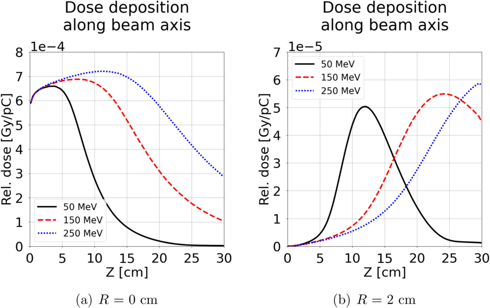 Time dynamics of the dose deposited by relativistic ultra-short ...