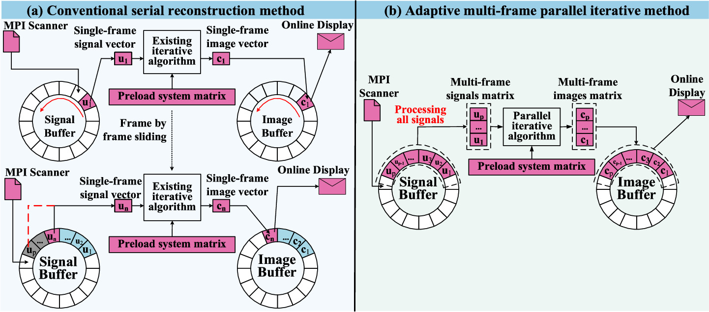An adaptive multi-frame parallel iterative method for accelerating real ...