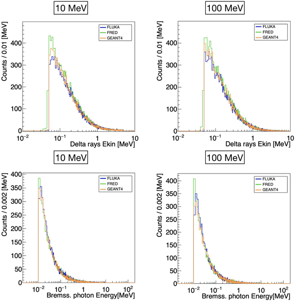 GPU-accelerated Monte Carlo simulation of electron and photon ...