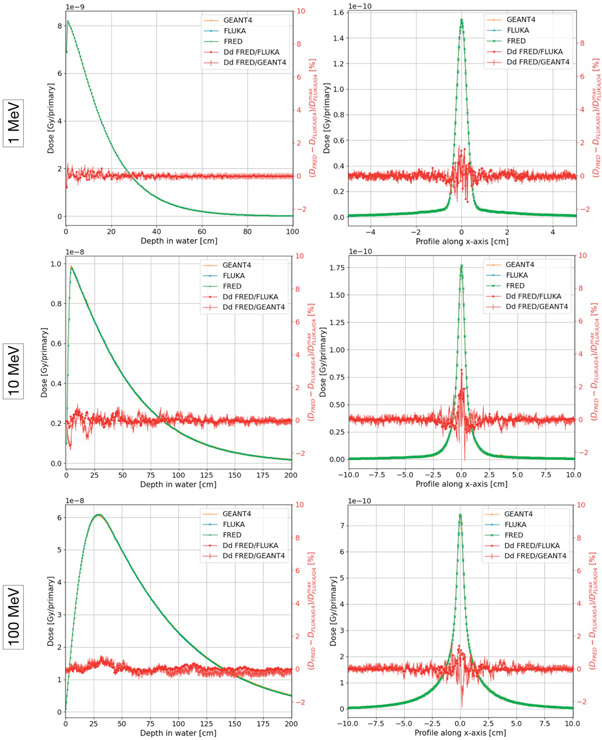 GPU-accelerated Monte Carlo simulation of electron and photon ...