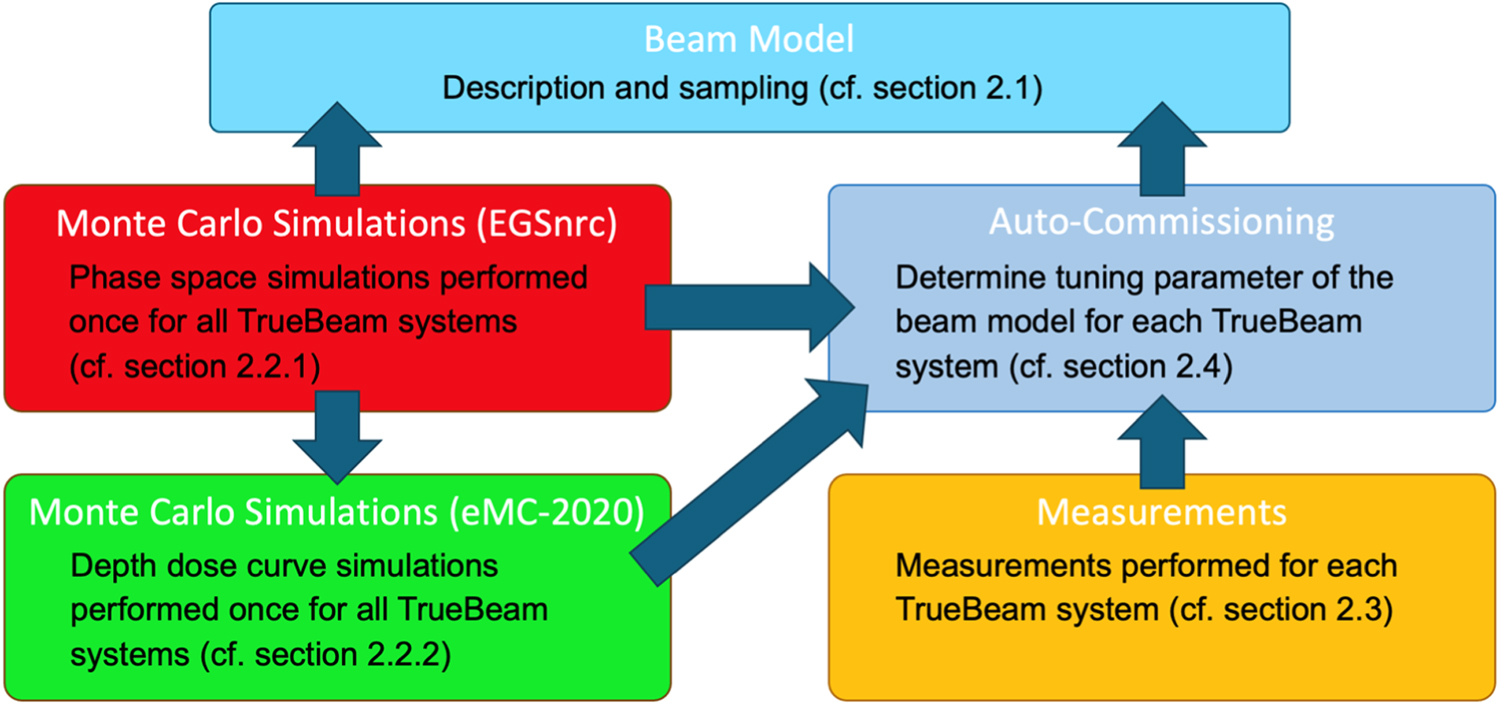 Auto-commissioning of a Monte Carlo electron beam model with ...