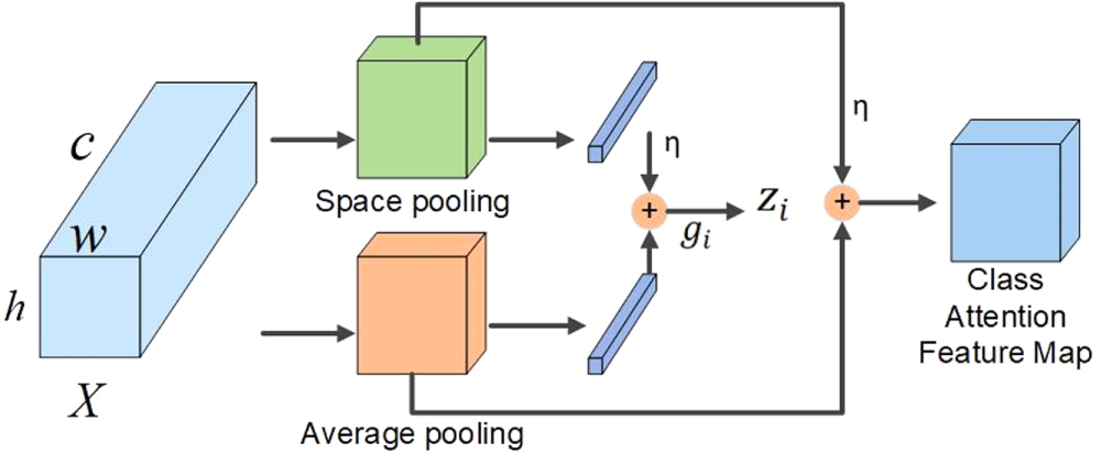 Weakly supervised semantic segmentation of histological tissue via ...