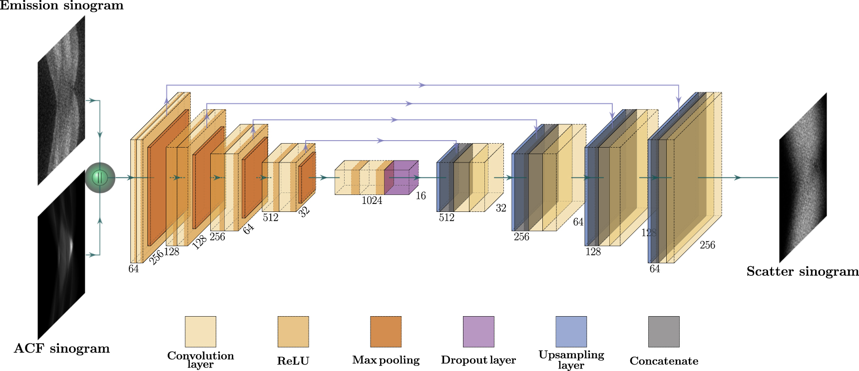 PET scatter estimation using deep learning U-Net architecture - IOPscience