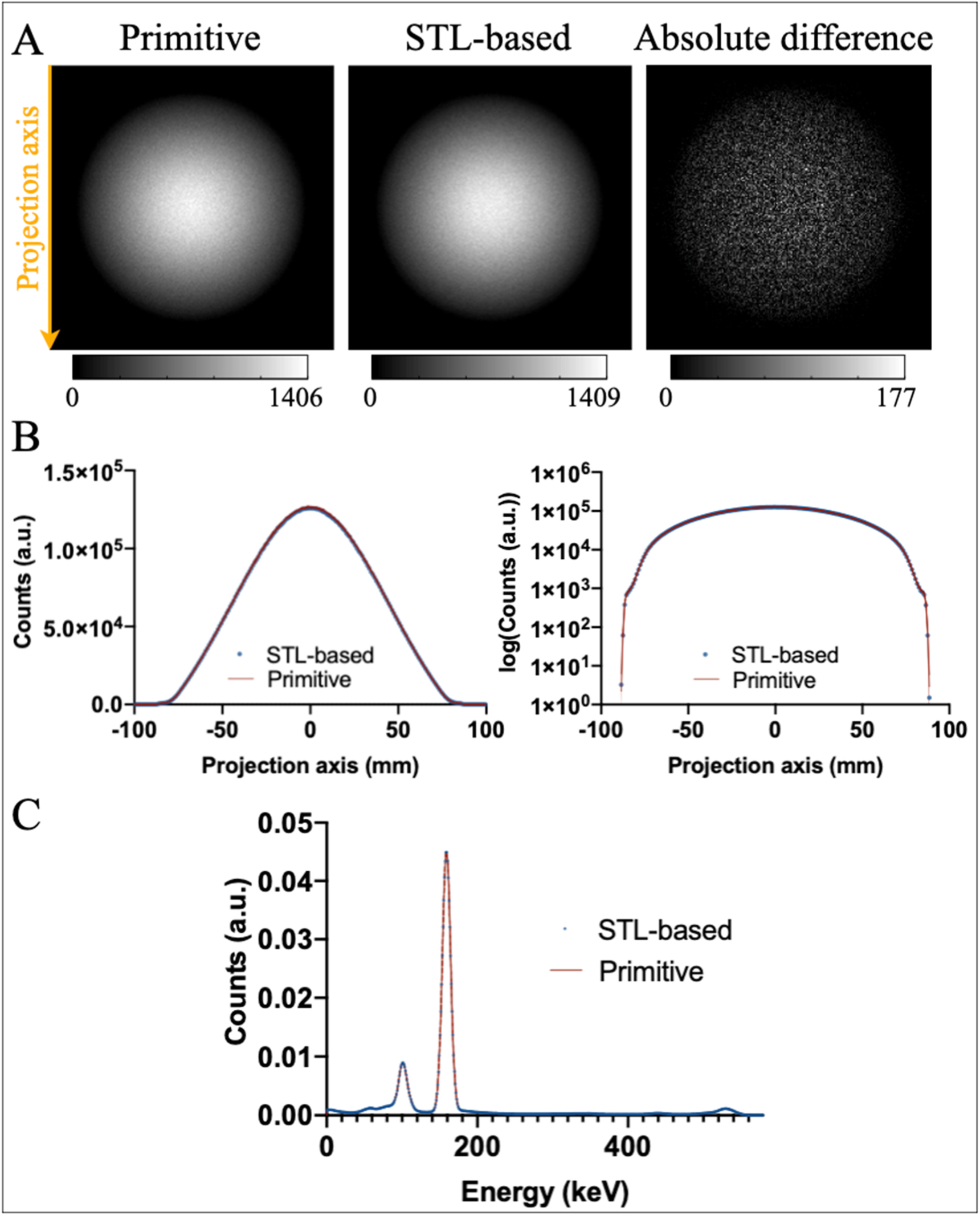 Mesh modeling of system geometry and anatomy phantoms for realistic ...