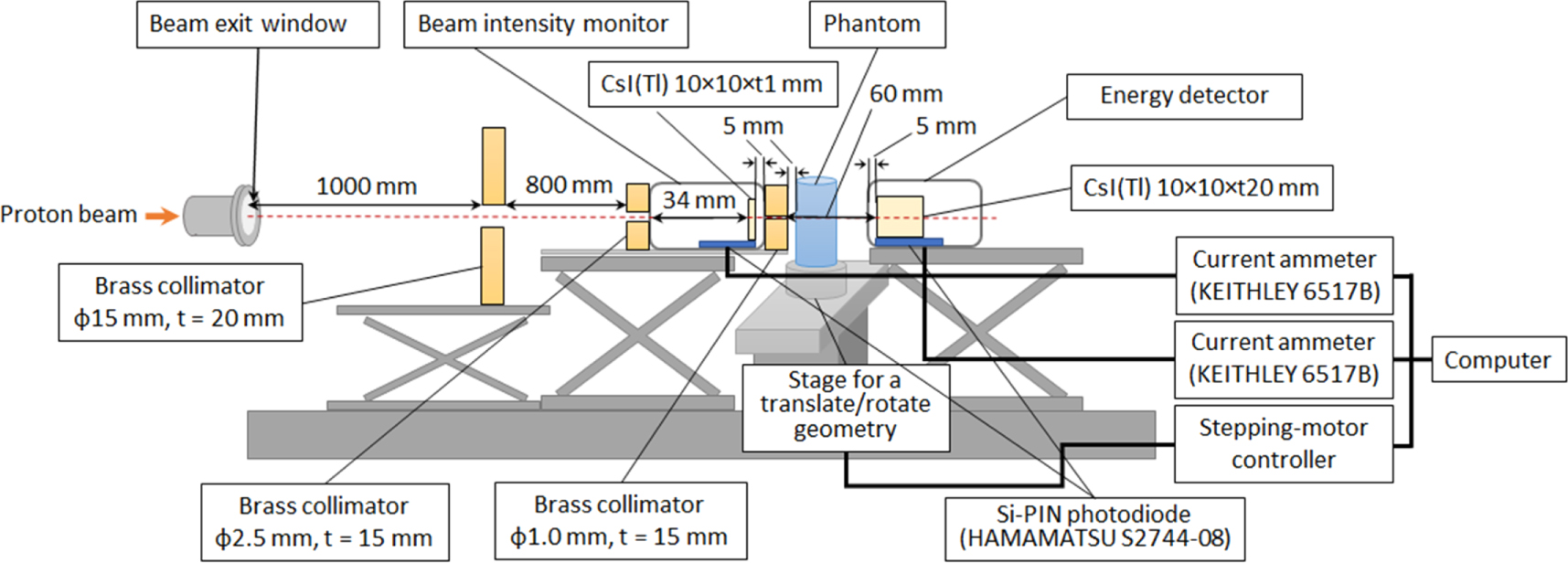 Experimental comparison of relative stopping power evaluation between ...