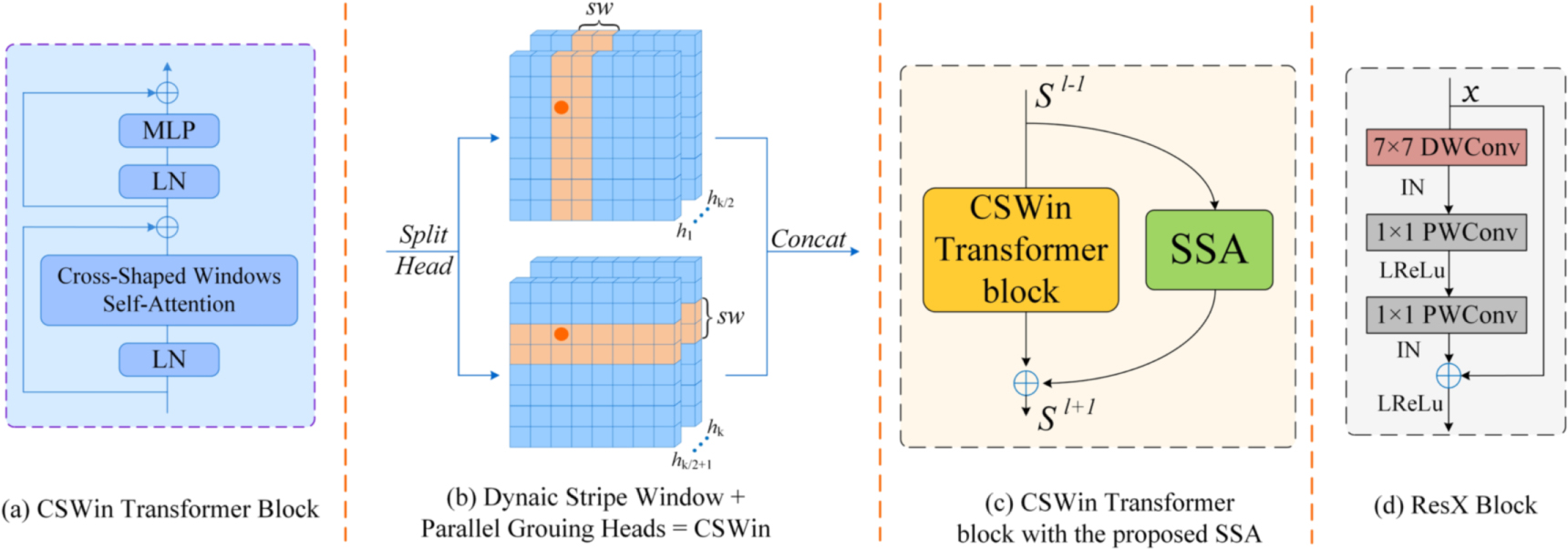 D-SAT: dual semantic aggregation transformer with dual attention for ...
