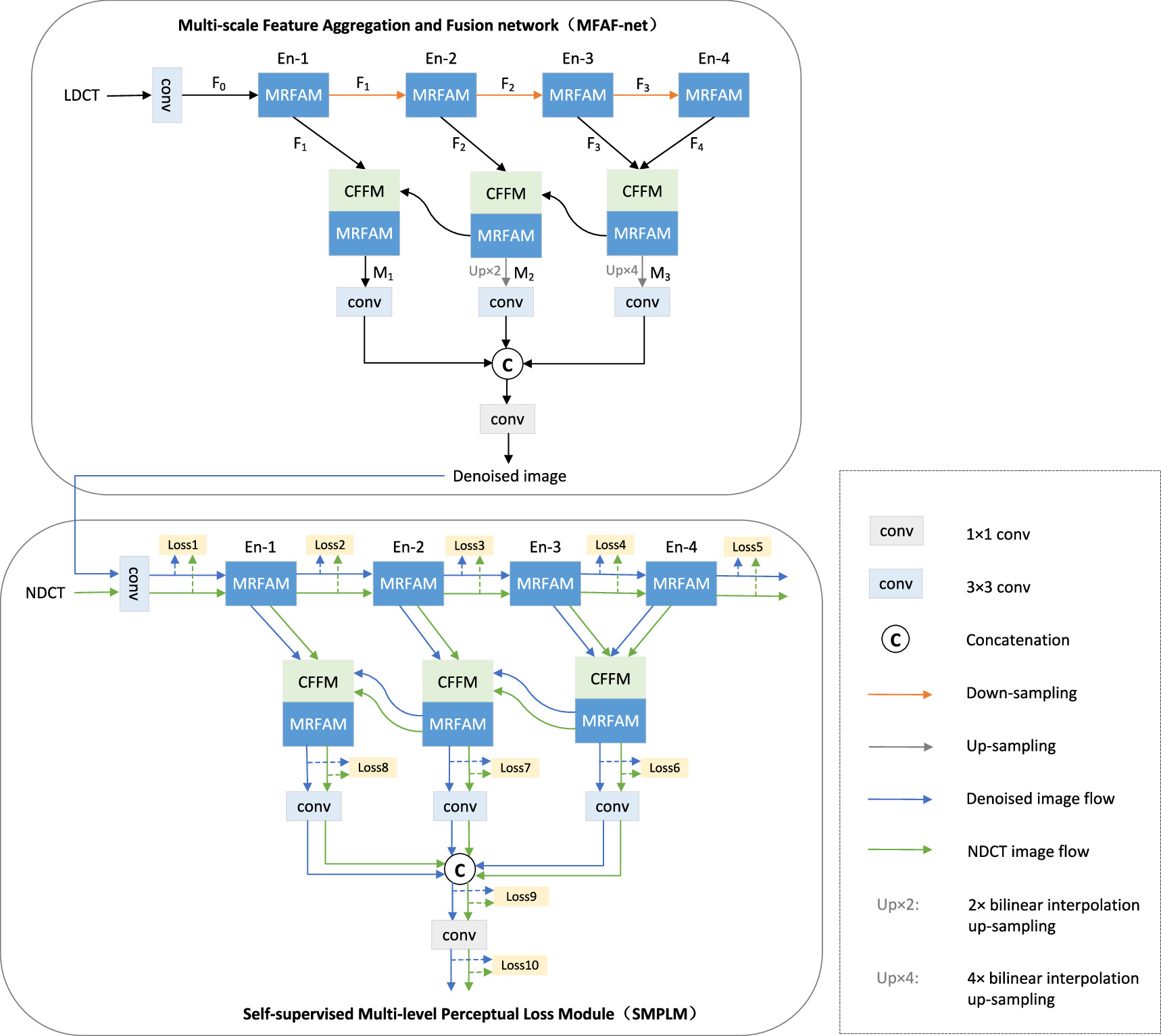 Multi-scale feature aggregation and fusion network with self-supervised ...