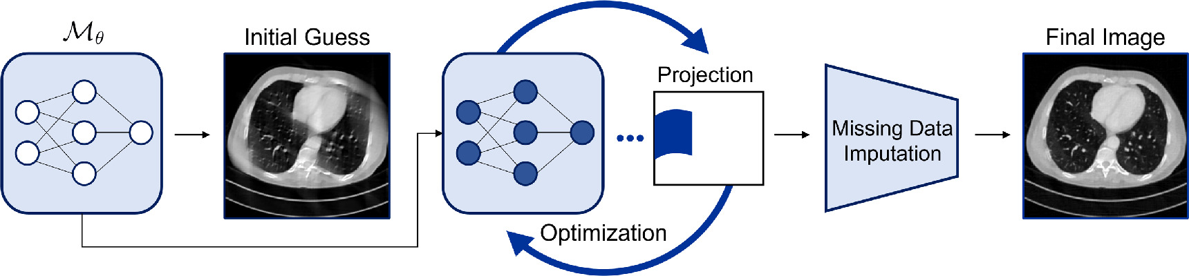 Iterative Algorithm Ct Physics Iterative reconstruction for limited-angle CT using implicit neural ...