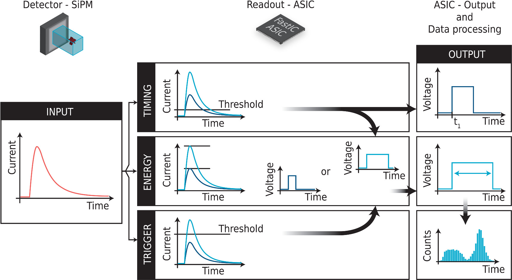 Performance evaluation of the FastIC readout ASIC with emphasis on ...