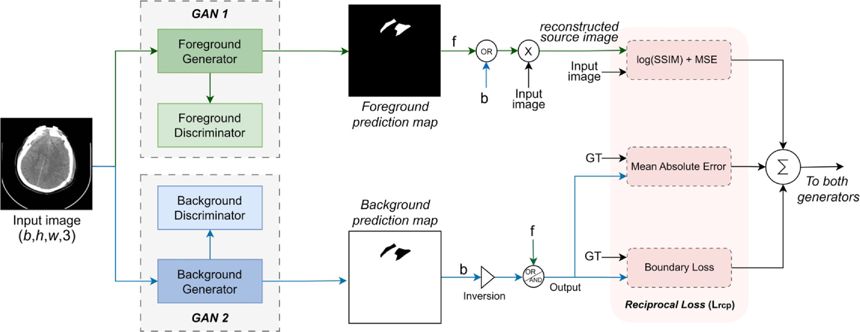 Hi-gMISnet: generalized medical image segmentation using DWT based ...