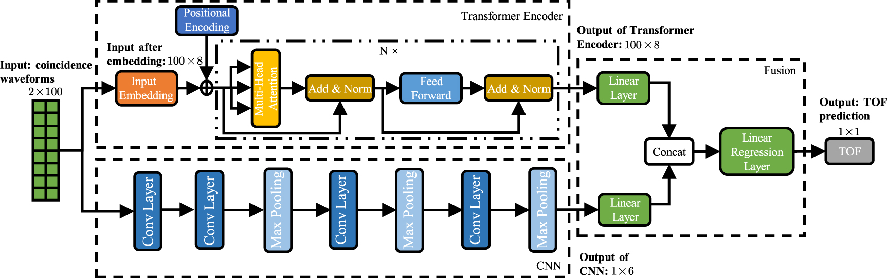Transformer-CNN hybrid network for improving PET time of flight ...