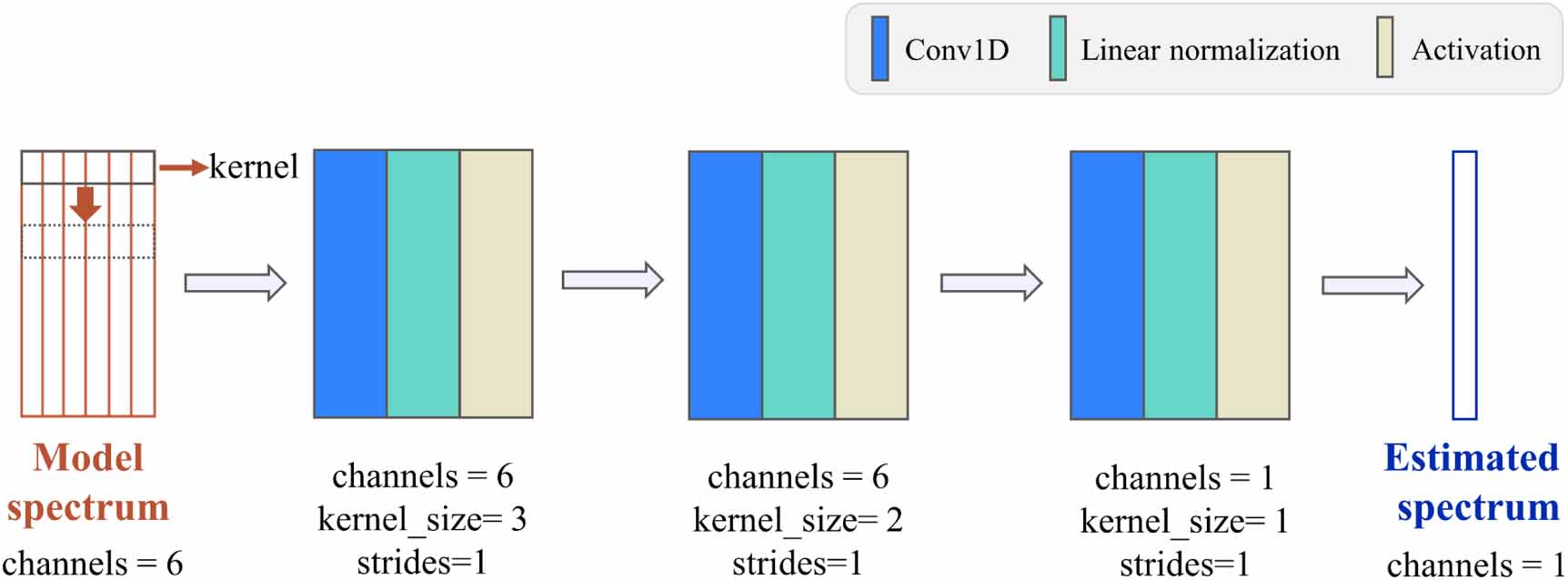Spectrum Generation An indirect estimation of x-ray spectrum via convolutional neural ...