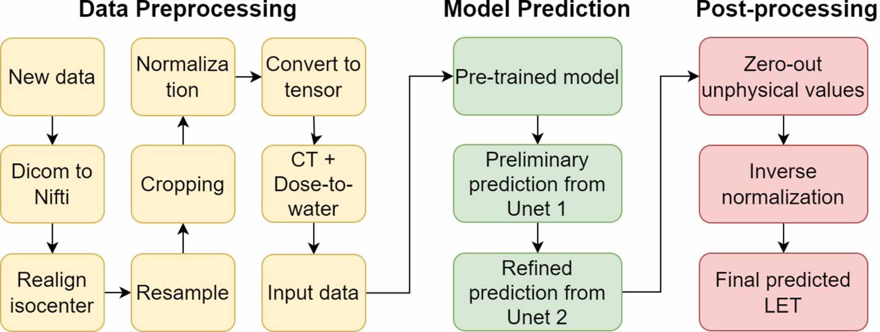 Deep learning based linear energy transfer calculation for proton ...