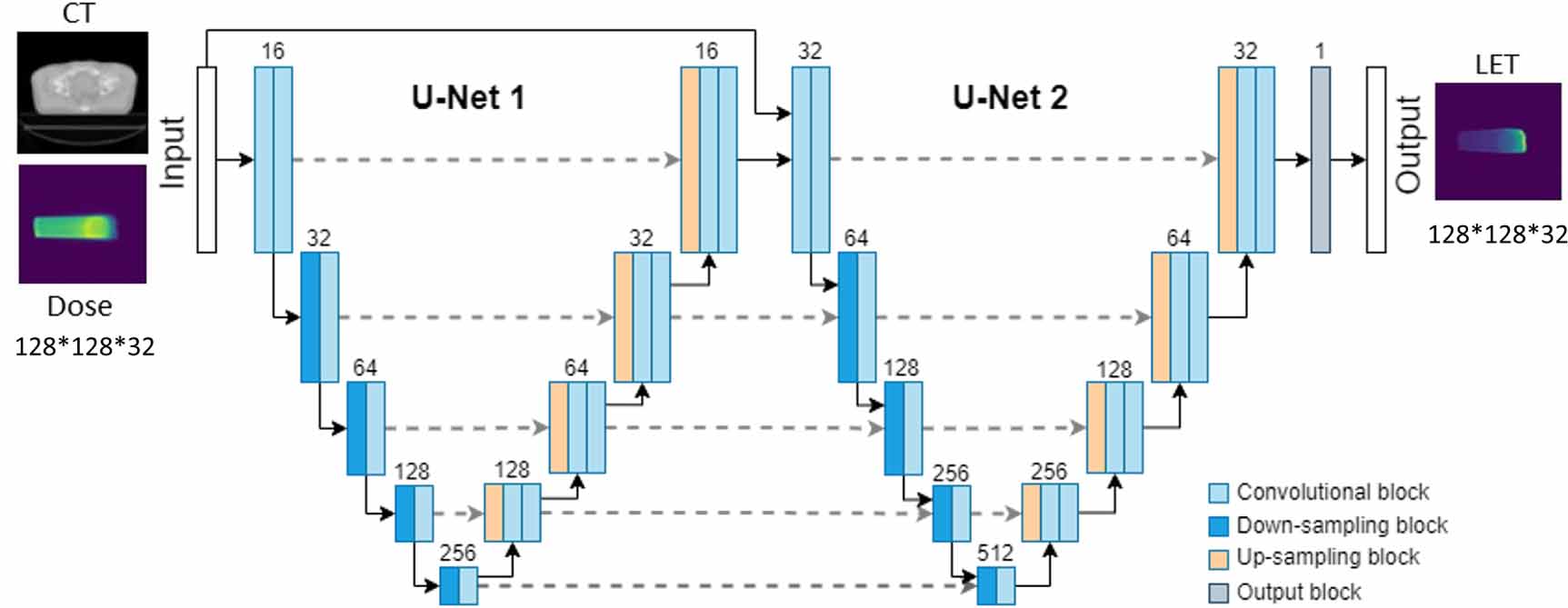 Deep learning based linear energy transfer calculation for proton ...