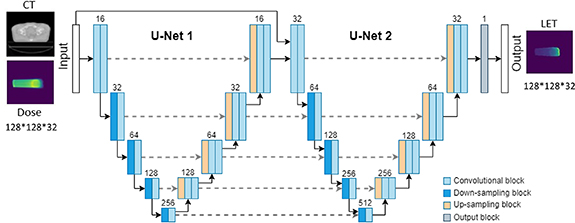 Deep learning based linear energy transfer calculation for proton ...