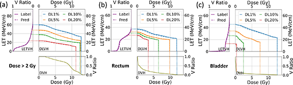 Deep learning based linear energy transfer calculation for proton ...
