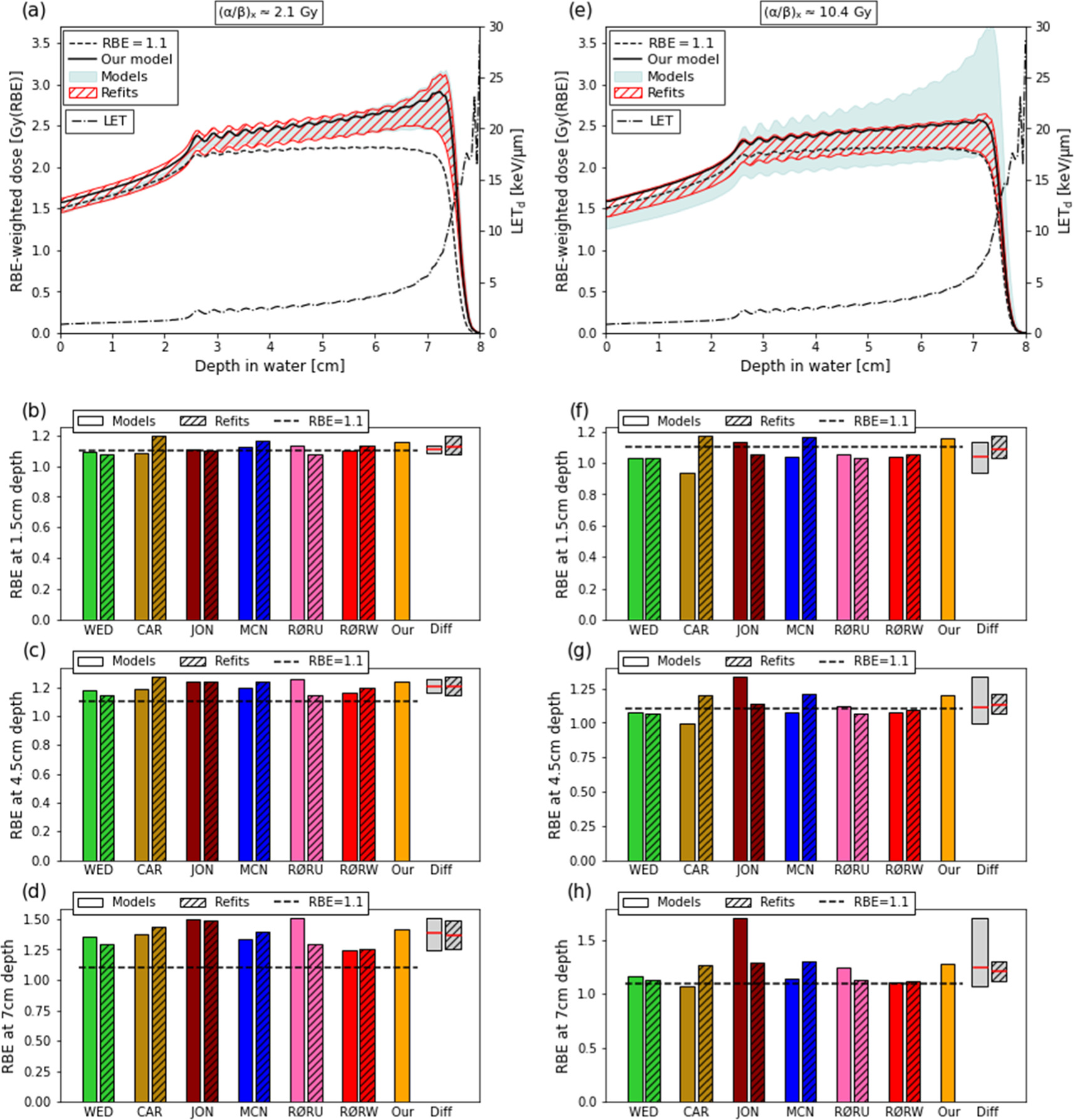An updated variable RBE model for proton therapy - IOPscience